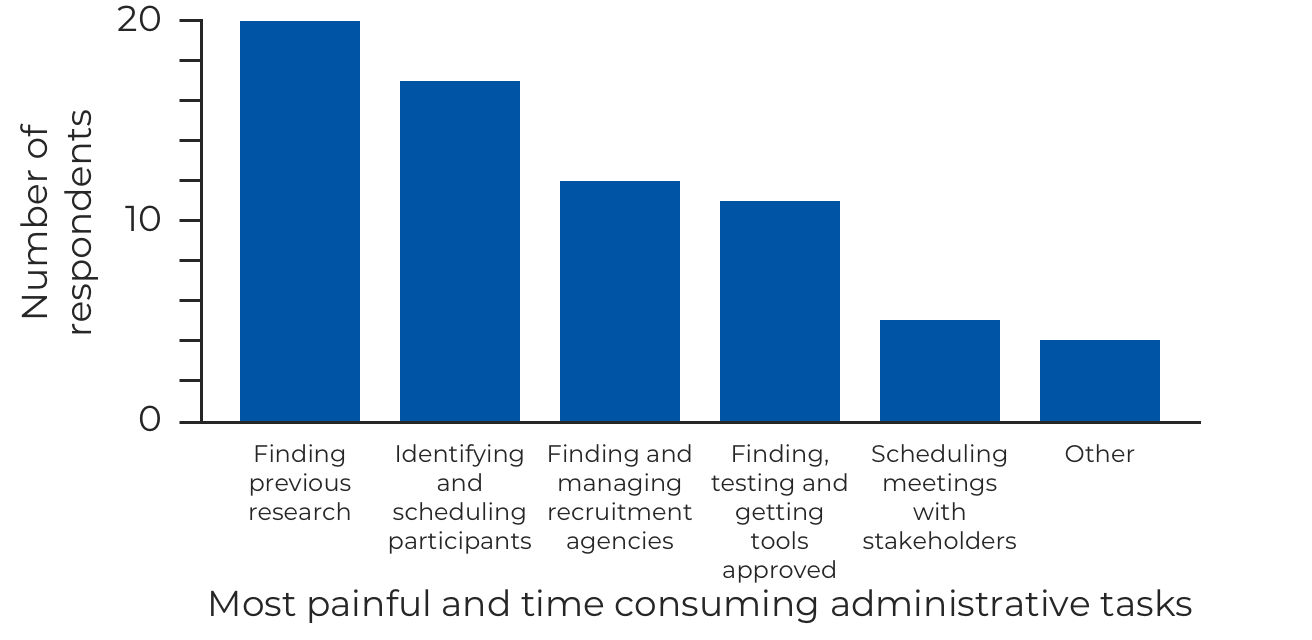 bar chart showing time taken on administrative tasks